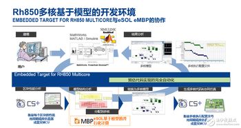 更新基于模型的開發環境，瑞薩電子簡化多核汽車微控制器軟件開發