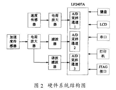 基于DSP芯片實(shí)現(xiàn)壓實(shí)度測量的改進(jìn)系統(tǒng)軟硬件設(shè)計(jì)
